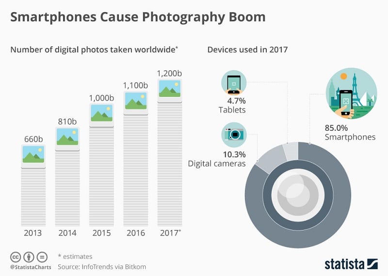 Ways Digital Cameras And Photography Changed Our Lives