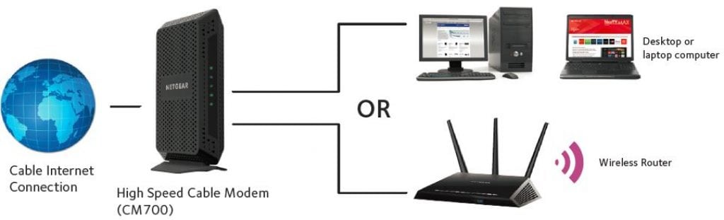 Netgear CM700 32×8